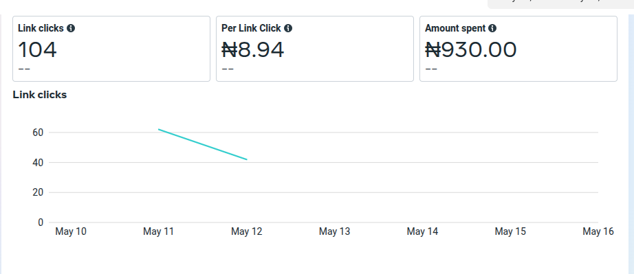CPC and Clicks